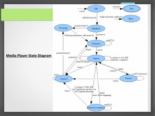 Android Media Player Development | PPT