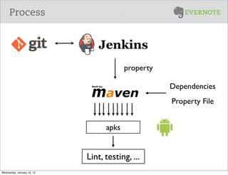 Process




                                         property

                                                    Dependencies
                                                    Property File


                                  apks


                            Lint, testing, ...
Wednesday, January 16, 13
 