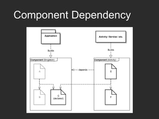 Component Dependency
 