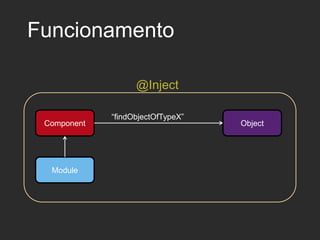 Funcionamento
Component Object
“findObjectOfTypeX”
@Inject
Module
 