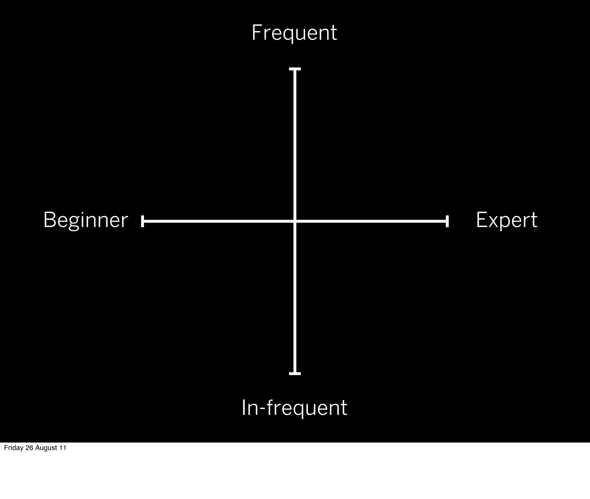 Frequent




           Beginner                 Expert




                      In-frequent
Friday 26 August 11
 