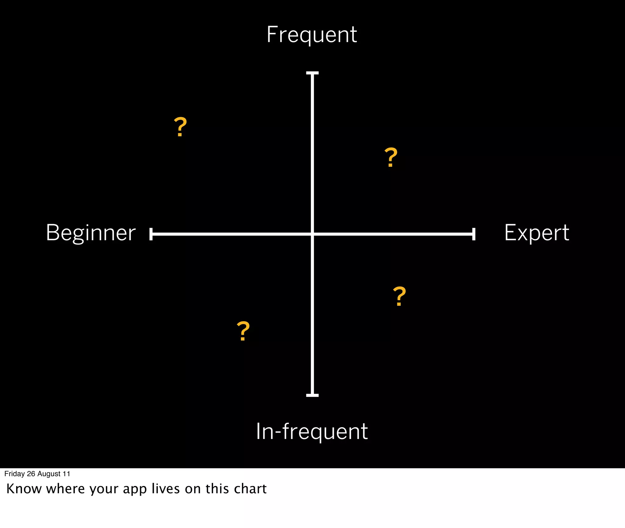 Frequent



                        ?
                                                    ?

           Beginner                                     Expert

                                                    ?
                                  ?


                                      In-frequent
Friday 26 August 11

Know where your app lives on this chart
 