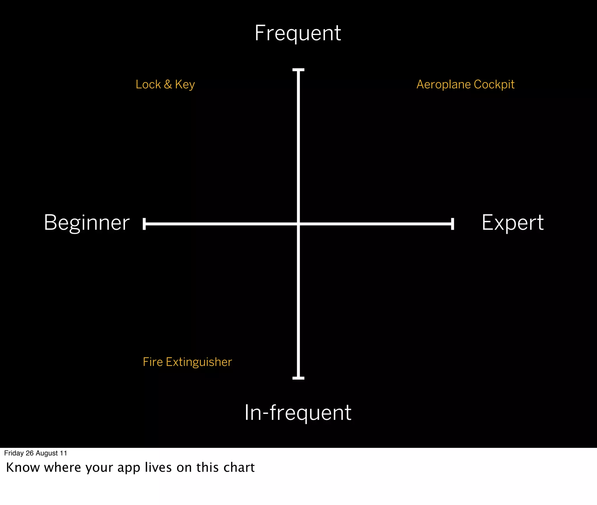 Frequent

                      Lock & Key                         Aeroplane Cockpit




           Beginner                                                 Expert




                       Fire Extinguisher



                                           In-frequent
Friday 26 August 11

Know where your app lives on this chart
 