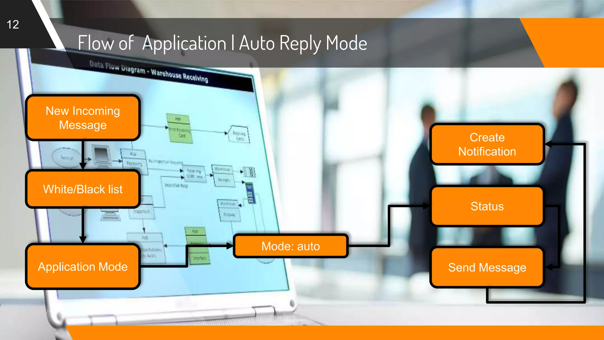 Flow of Application | Auto Reply Mode
12
New Incoming
Message
White/Black list
Application Mode
Mode: auto
Create
Notification
Send Message
Status
 