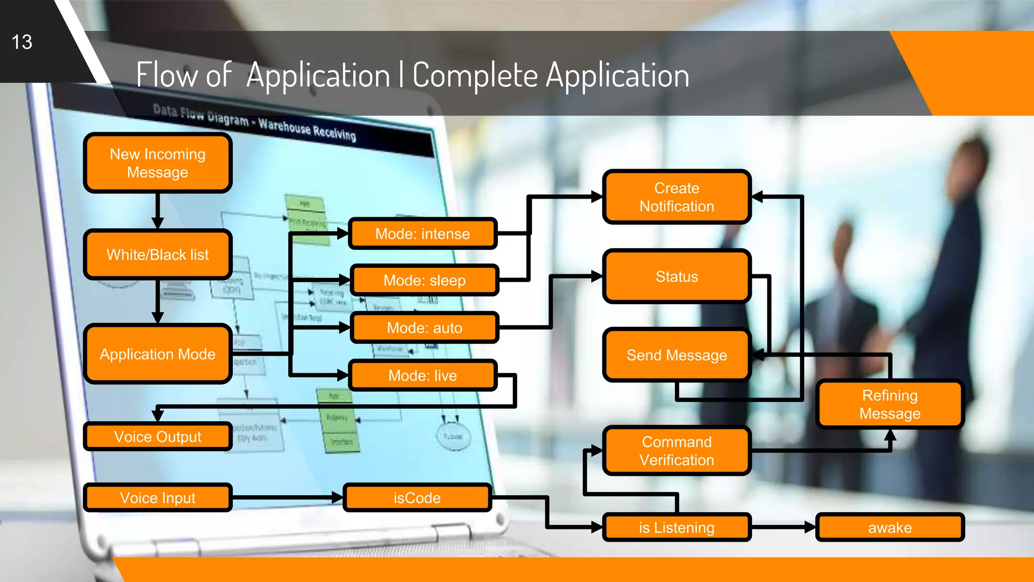 Flow of Application | Complete Application
13
New Incoming
Message
White/Black list
Application Mode
Mode: live
Mode: sleep
Mode: auto
Mode: intense
Voice Output
Voice Input
Command
Verification
Create
Notification
Send Message
Refining
Message
Status
is Listening
isCode
awake
 