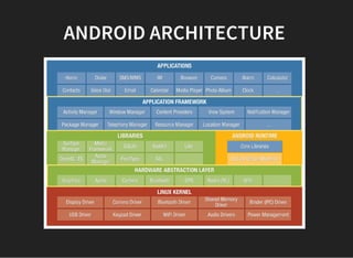 ANDROID ARCHITECTURE 
 