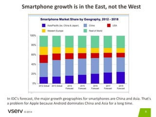 Smartphone growth is in the East, not the West 
In IDC's forecast, the major growth geographies for smartphones are China ...
