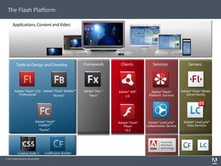 e Flash Platform

       Applications, Content and Video




          Tools to Design and Develop                     Framework        Clients            Services                Servers




        Adobe® Flash® CS5 Adobe® Flash® Builder™          Adobe® Flex ®   Adobe® AIR®        Adobe® Flash®        Adobe® Flash® Media
          Professional         “Burrito”                     “Hero”          2.6           Platform Services         Server Family




                             Adobe® Flash®                                Adobe® Flash®    Adobe® LiveCycle®       Adobe® LiveCycle®
                               Catalyst™                                     Player       Collaboration Service      Data Services
                               “Panini”                                       10.2


                                                             Integrating with
                                                           the Flash Platform
           Creative Suite 5          ColdFusion Builder
© 2011 Adobe Systems Incorporated.
 