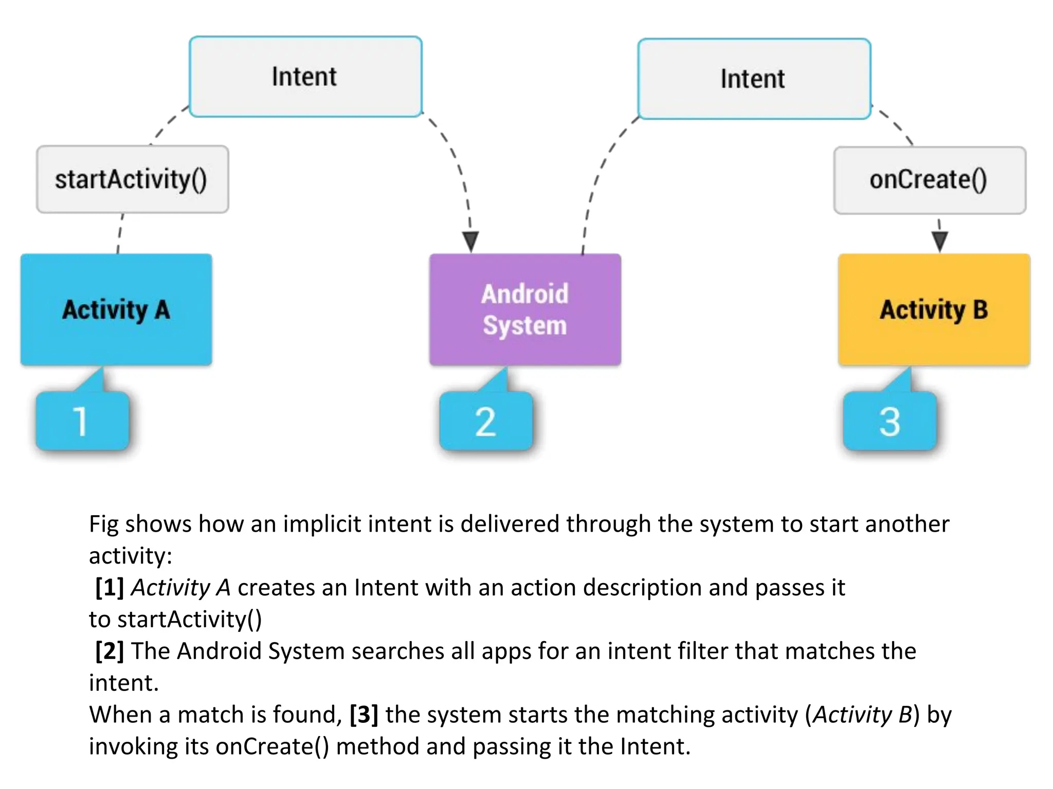 Fig shows how an implicit intent is delivered through the system to start another
activity:
[1] Activity A creates an Intent with an action description and passes it
to startActivity()
[2] The Android System searches all apps for an intent filter that matches the
intent.
When a match is found, [3] the system starts the matching activity (Activity B) by
invoking its onCreate() method and passing it the Intent.
 
