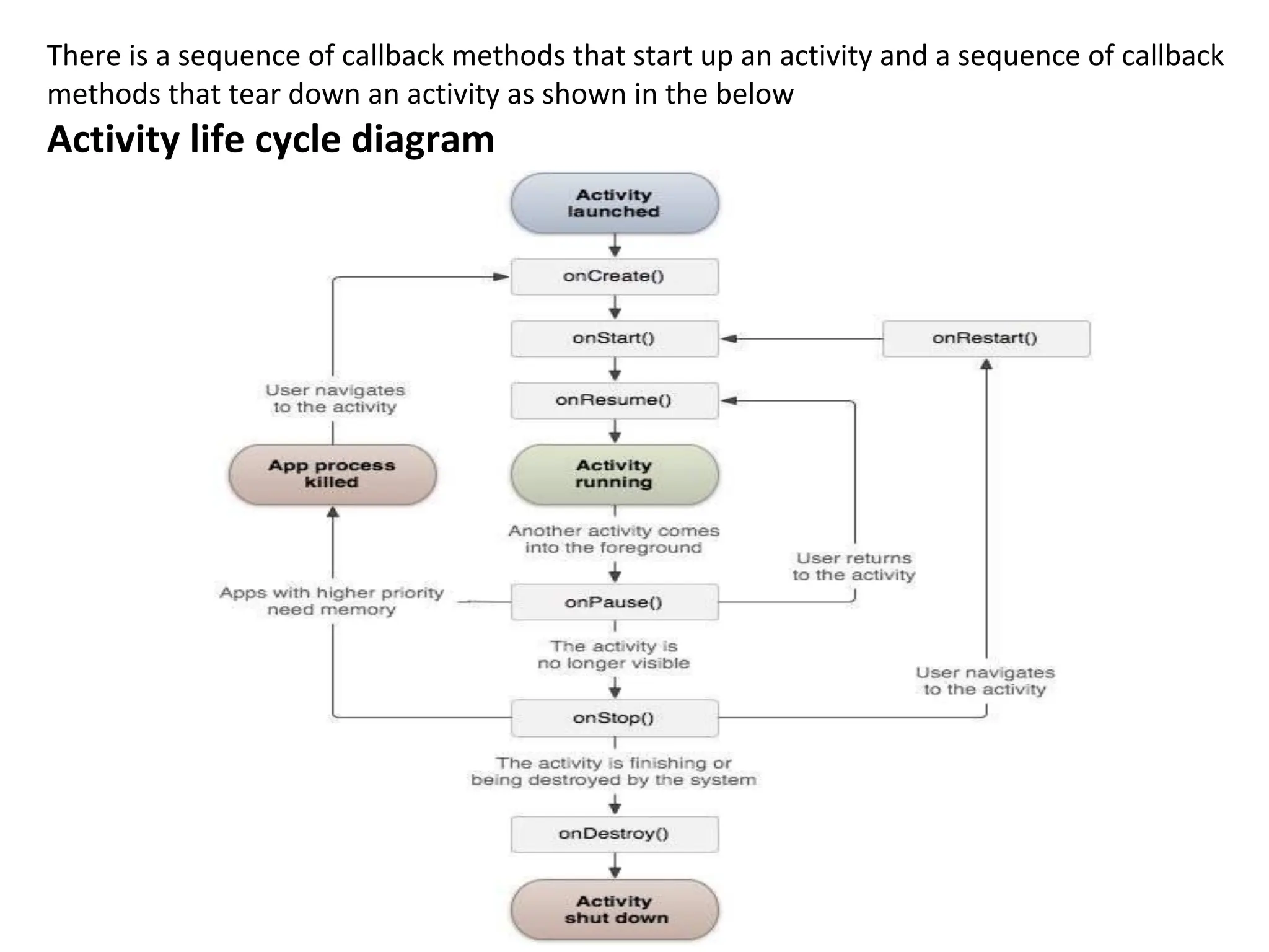 There is a sequence of callback methods that start up an activity and a sequence of callback
methods that tear down an activity as shown in the below
Activity life cycle diagram
 