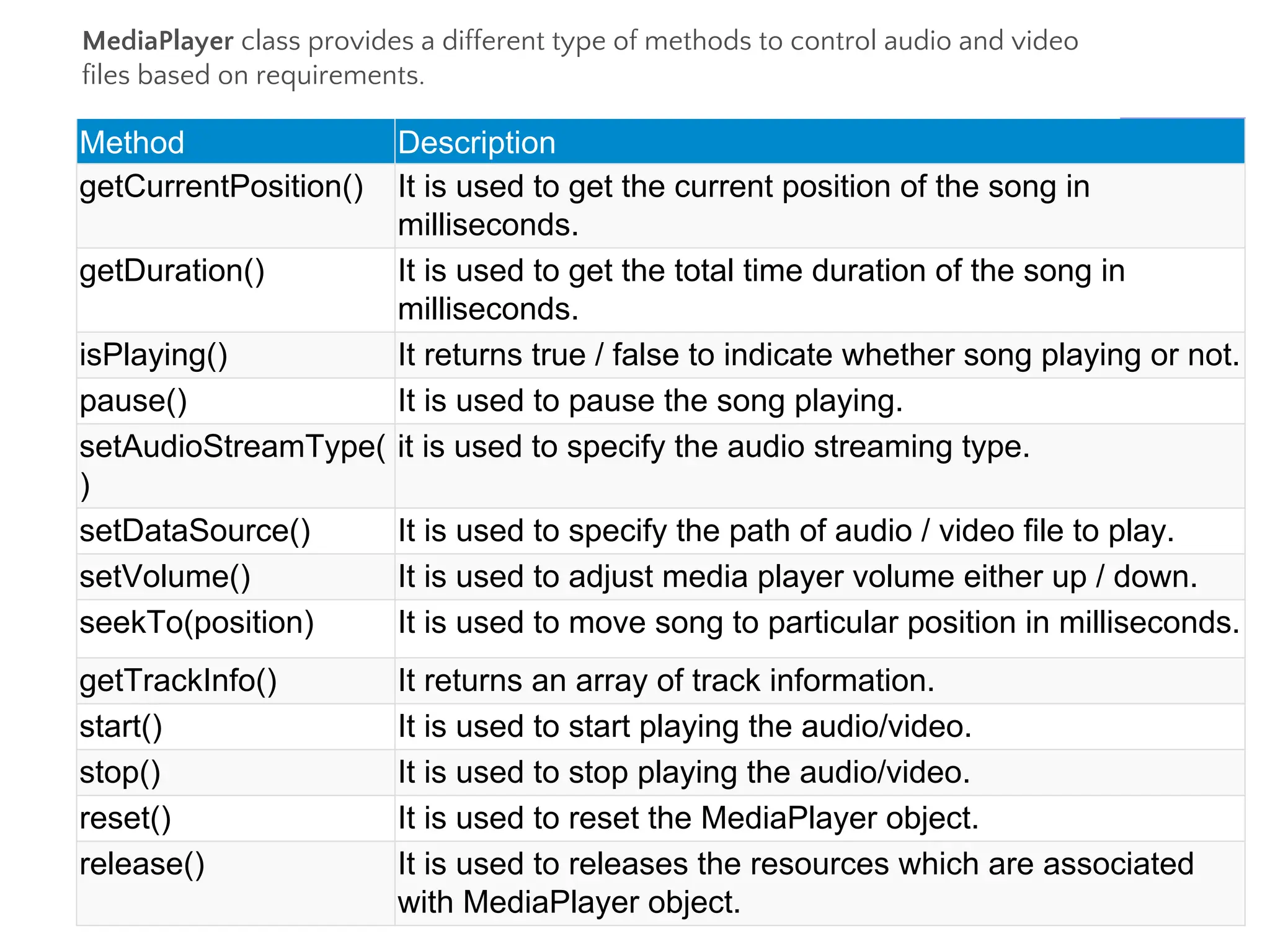 Method Description
getCurrentPosition() It is used to get the current position of the song in
milliseconds.
getDuration() It is used to get the total time duration of the song in
milliseconds.
isPlaying() It returns true / false to indicate whether song playing or not.
pause() It is used to pause the song playing.
setAudioStreamType(
)
it is used to specify the audio streaming type.
setDataSource() It is used to specify the path of audio / video file to play.
setVolume() It is used to adjust media player volume either up / down.
seekTo(position) It is used to move song to particular position in milliseconds.
getTrackInfo() It returns an array of track information.
start() It is used to start playing the audio/video.
stop() It is used to stop playing the audio/video.
reset() It is used to reset the MediaPlayer object.
release() It is used to releases the resources which are associated
with MediaPlayer object.
MediaPlayer class provides a different type of methods to control audio and video
files based on requirements.
 