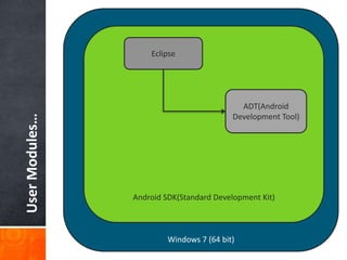 User Modules…

Eclipse

ADT(Android
Development Tool)

Android SDK(Standard Development Kit)

Windows 7 (64 bit)

 