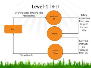 Level-1 DFD
User input for entering into
required OS

Android
OS

User

Taking
instruction
from user
to go to
the next
step

Menu

Show Result

Music
Player

Carrying
instructi
on
receiving
from OS

 