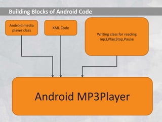 Building Blocks of Android Code
Android media
player class

XML Code
Writing class for reading
mp3,Play,Stop,Pause

Android MP3Player

 