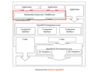 Android Multimedia Framework | PDF