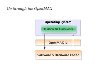 Android Multimedia Framework | PDF