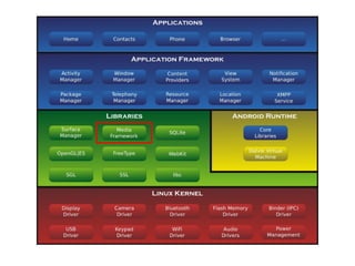 Android Multimedia Framework | PDF