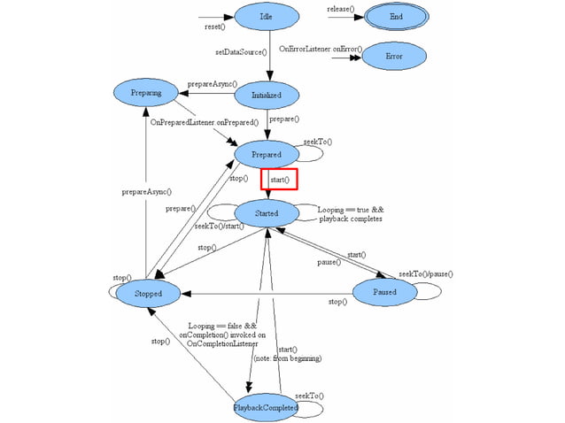 Android Multimedia Framework