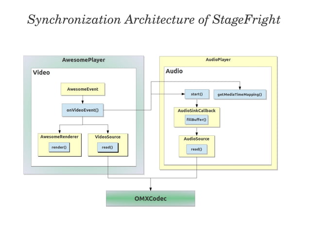 Android Multimedia Framework