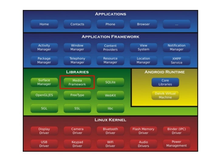 Android Multimedia Framework