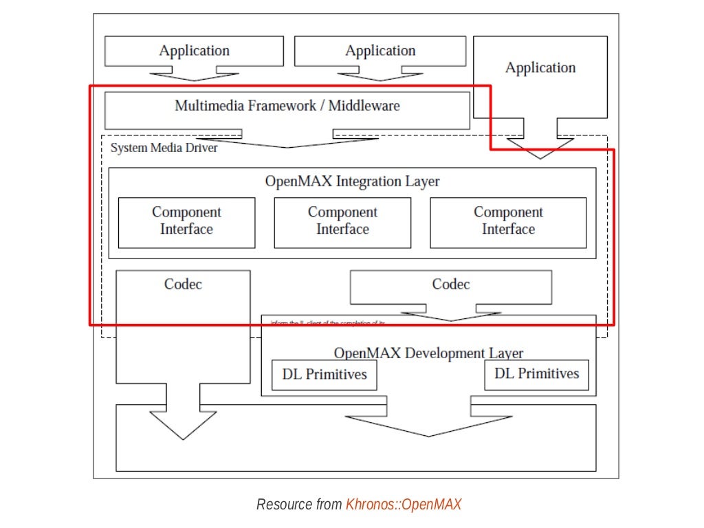 Android Multimedia Framework