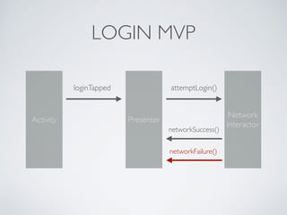 LOGIN MVP
Network
Interactor
PresenterActivity
loginTapped attemptLogin()
networkFailure()
networkSuccess()