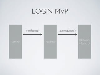 LOGIN MVP
Network
Interactor
PresenterActivity
loginTapped attemptLogin()