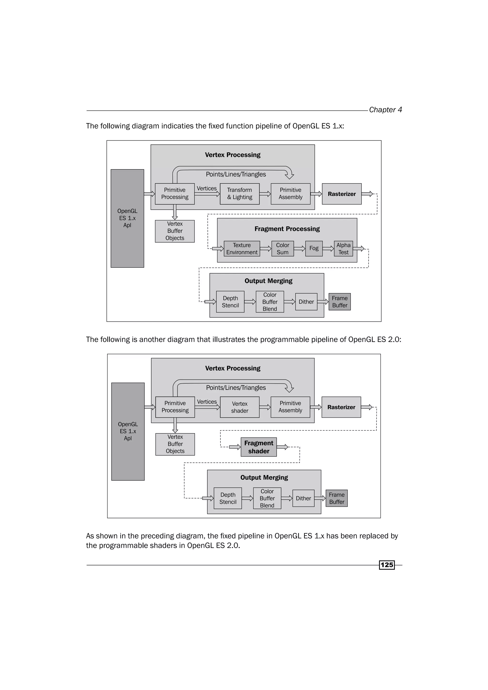 Chapter 4
125
The following diagram indicaties the fixed function pipeline of OpenGL ES 1.x:
Vertex Processing
Points/Lines/Triangles
Vertex
Buffer
Objects
Rasterizer
OpenGL
ES 1.x
Apl
Primitive
Processing
Transform
& Lighting
Primitive
Assembly
Vertices
Fragment Processing
Frame
Buffer
Output Merging
Depth
Stencil
Color
Buffer
Blend
Dither
Texture
Environment
Color
Sum
Fog
Alpha
Test
The following is another diagram that illustrates the programmable pipeline of OpenGL ES 2.0:
Vertex Processing
Points/Lines/Triangles
Vertex
Buffer
Objects
Rasterizer
OpenGL
ES 1.x
Apl
Primitive
Processing
Vertex
shader
Primitive
Assembly
Vertices
Frame
Buffer
Output Merging
Depth
Stencil
Color
Buffer
Blend
Dither
Fragment
shader
As shown in the preceding diagram, the fixed pipeline in OpenGL ES 1.x has been replaced by
the programmable shaders in OpenGL ES 2.0.
 