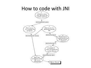 How to code with JNI
 