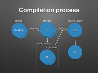 Compilation process
source

.c/.c++
.o
.o

objects
compiler

.o
.o
.o

shared library
linker

.so

static library
.a (archive)

.so
.o
.o
.o

 