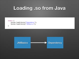 Loading .so from Java
	
	
	
	
	
	
	

static {	
static {	
	
System.loadLibrary("Dependency");	
	
System.loadLibrary("JNIBasics");	
	
System.loadLibrary("JNIBasics");	
}
}

JNIBasics

Dependency

 