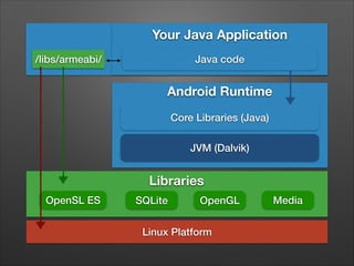 Your Java Application
Java code

/libs/armeabi/

Android Runtime
Core Libraries (Java)
JVM (Dalvik)

Libraries
OpenSL ES

SQLite

OpenGL

Linux Platform

Media

 