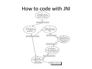 How to code with JNI 
 