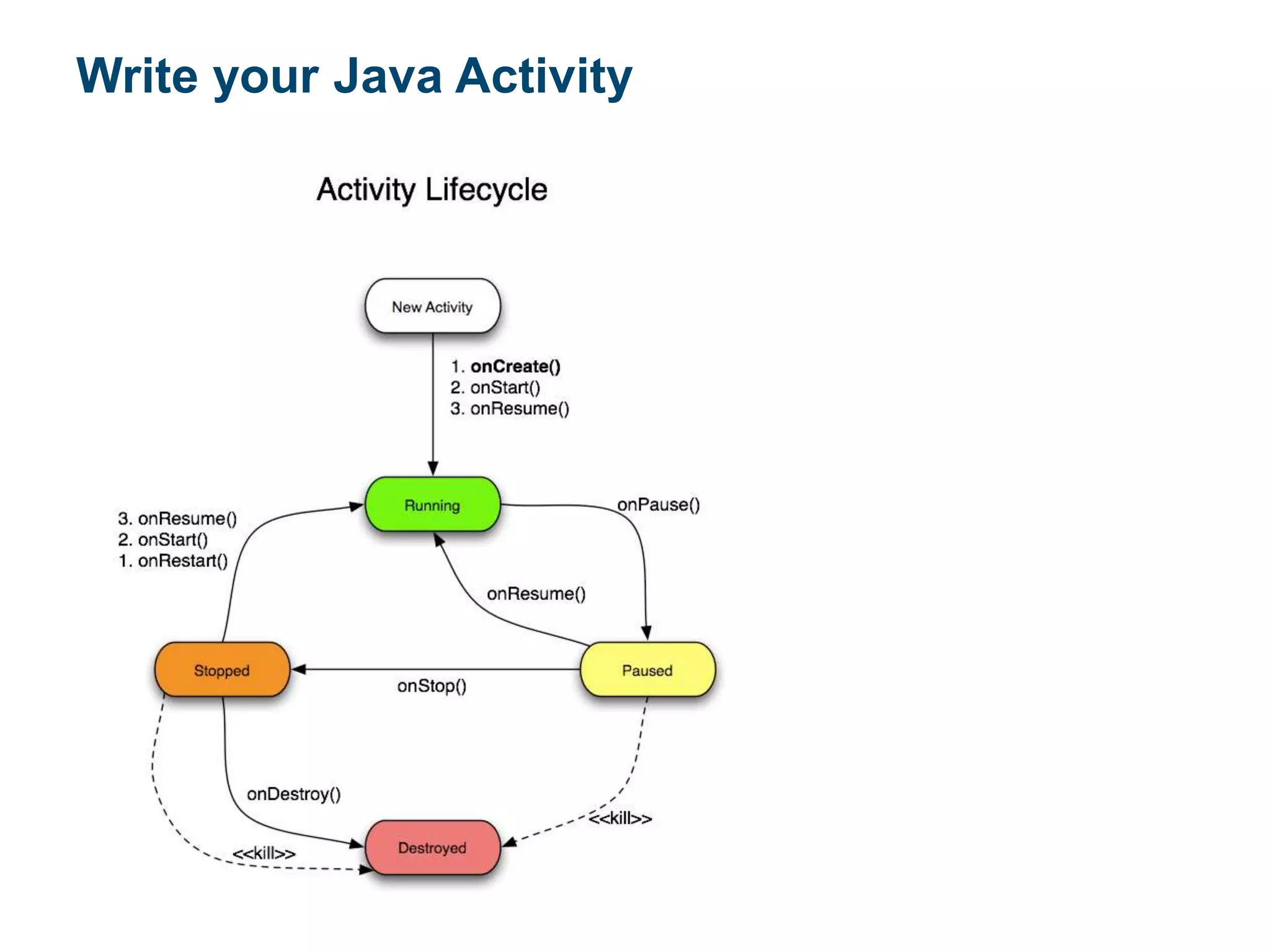Write your Java Activity
 