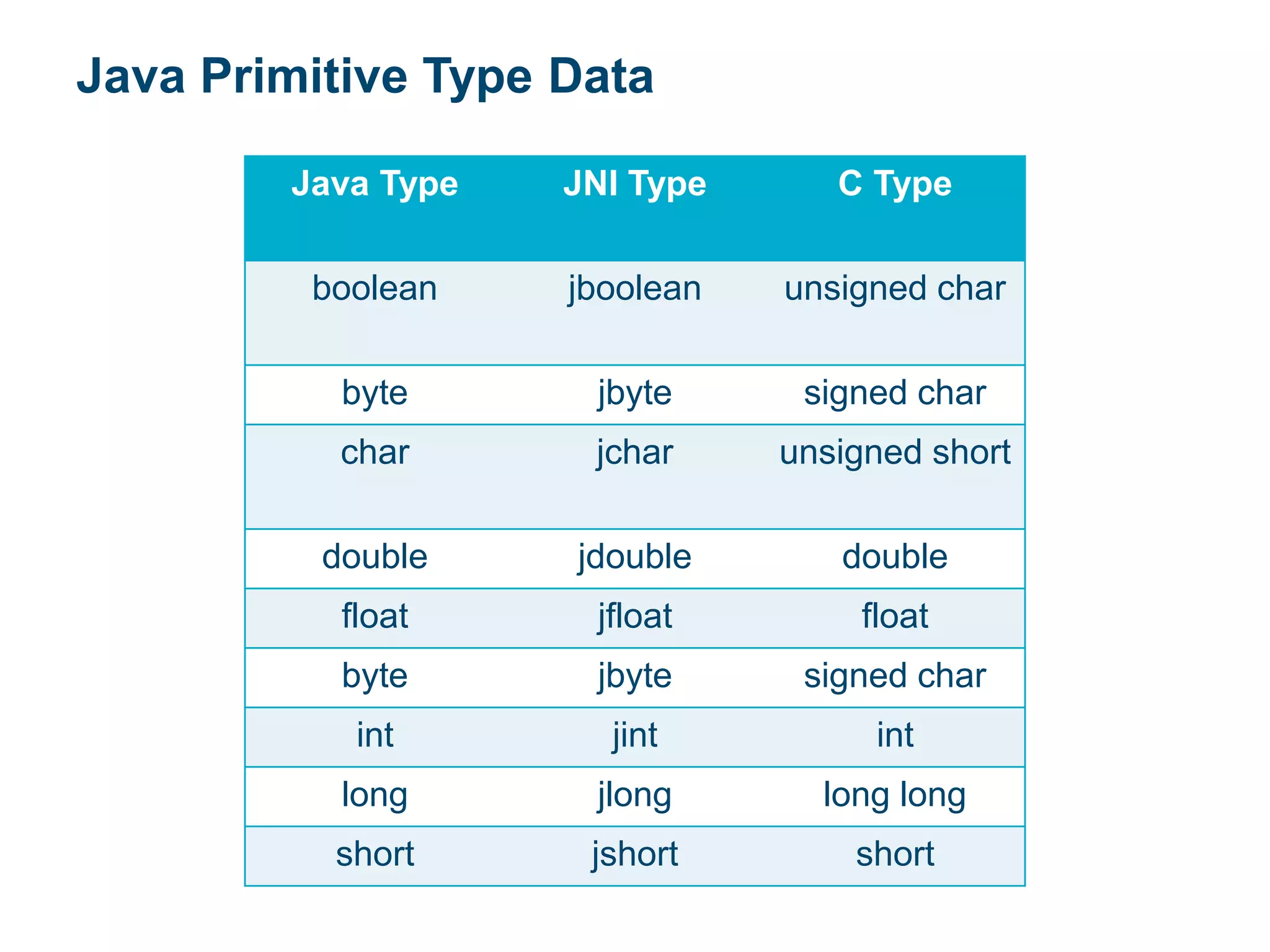 Java Primitive Type Data
Java Type JNI Type C Type
boolean jboolean unsigned char
byte jbyte signed char
char jchar unsigned short
double jdouble double
float jfloat float
byte jbyte signed char
int jint int
long jlong long long
short jshort short
 
