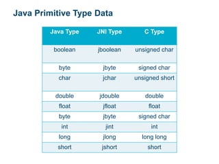 Java Primitive Type Data
Java Type JNI Type C Type
boolean jboolean unsigned char
byte jbyte signed char
char jchar unsigned short
double jdouble double
float jfloat float
byte jbyte signed char
int jint int
long jlong long long
short jshort short
 