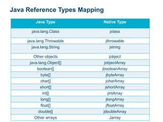 Java Reference Types Mapping
Java Type Native Type
java.lang.Class jclass
java.lang.Throwable jthrowable
java.lang.String jstring
Other objects jobject
java.lang.Object[] jobjectArray
boolean[] jbooleanArray
byte[] jbyteArray
char[] jcharArray
short[] jshortArray
int[] jintArray
long[] jlongArray
float[] jfloatArray
double[] jdoubleArray
Other arrays Jarray
 