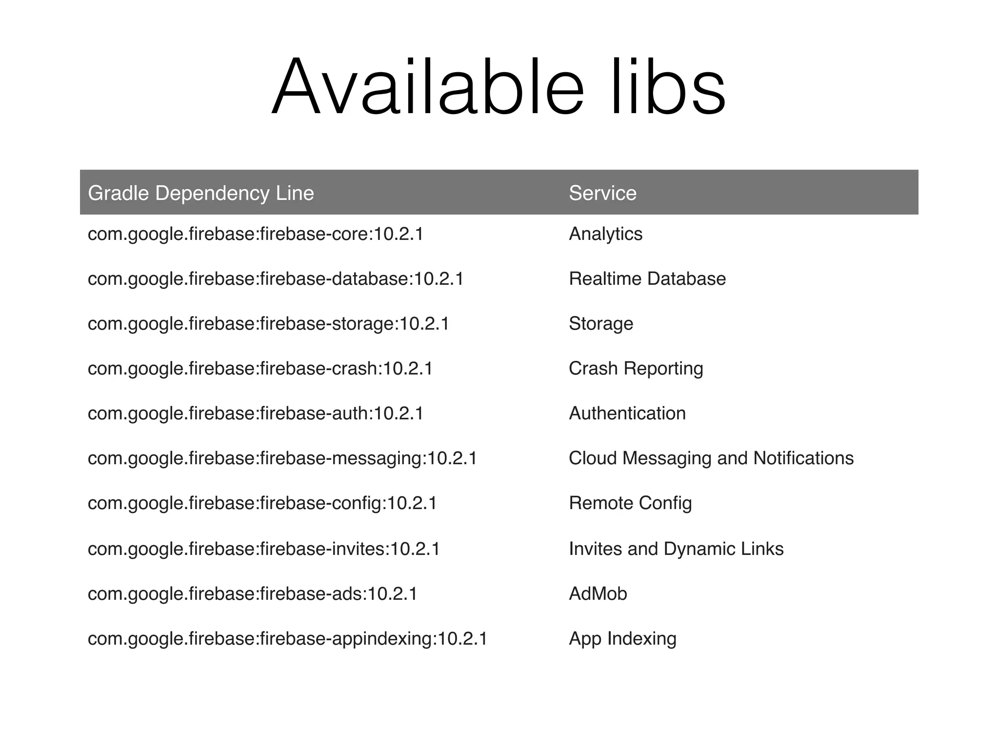 Available libs
Gradle Dependency Line Service
com.google.ﬁrebase:ﬁrebase-core:10.2.1 Analytics
com.google.ﬁrebase:ﬁrebase-database:10.2.1 Realtime Database
com.google.ﬁrebase:ﬁrebase-storage:10.2.1 Storage
com.google.ﬁrebase:ﬁrebase-crash:10.2.1 Crash Reporting
com.google.ﬁrebase:ﬁrebase-auth:10.2.1 Authentication
com.google.ﬁrebase:ﬁrebase-messaging:10.2.1 Cloud Messaging and Notiﬁcations
com.google.ﬁrebase:ﬁrebase-conﬁg:10.2.1 Remote Conﬁg
com.google.ﬁrebase:ﬁrebase-invites:10.2.1 Invites and Dynamic Links
com.google.ﬁrebase:ﬁrebase-ads:10.2.1 AdMob
com.google.ﬁrebase:ﬁrebase-appindexing:10.2.1 App Indexing
 