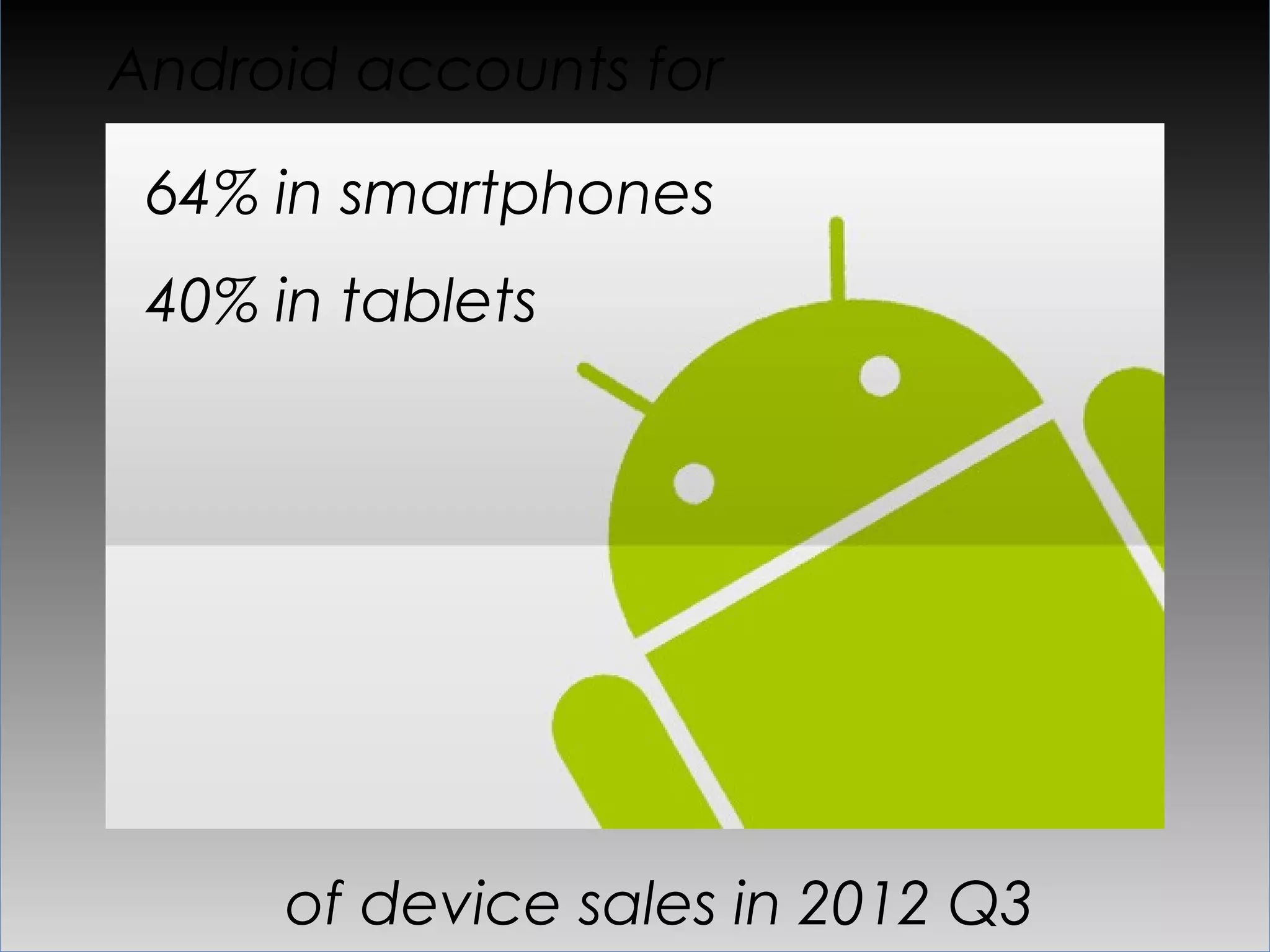 Android accounts for
64% in smartphones
40% in tablets	
  




      of device sales in 2012 Q3
 