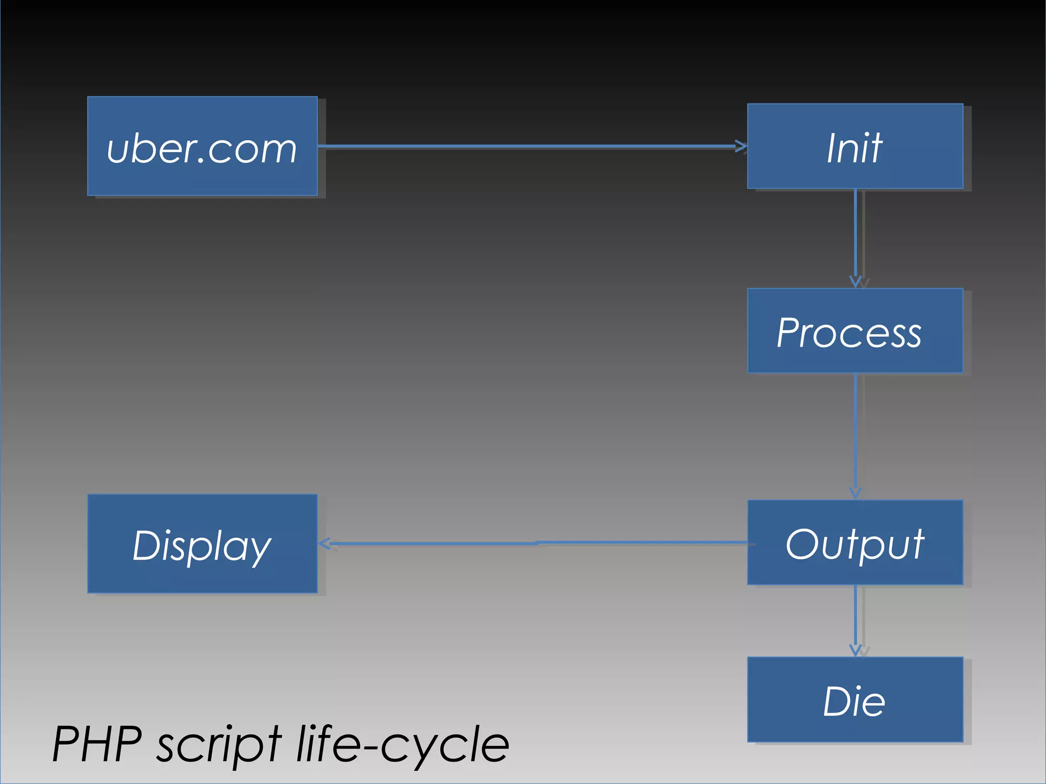 uber.com                Init



                        Process




   Display              Output


                         Die
PHP script life-cycle
 