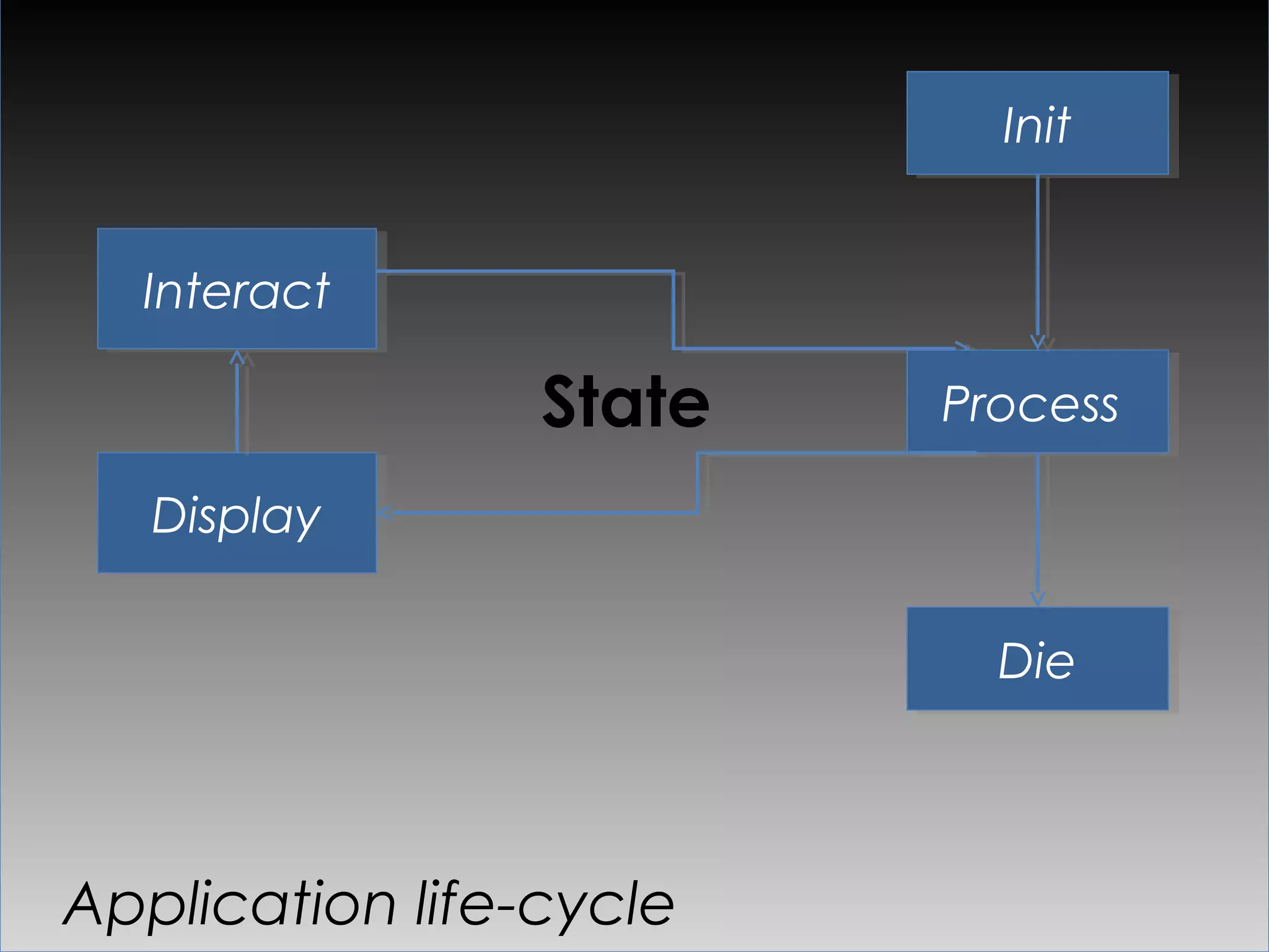 Init


  Interact

                 State   Process

   Display

                          Die



Application life-cycle
 