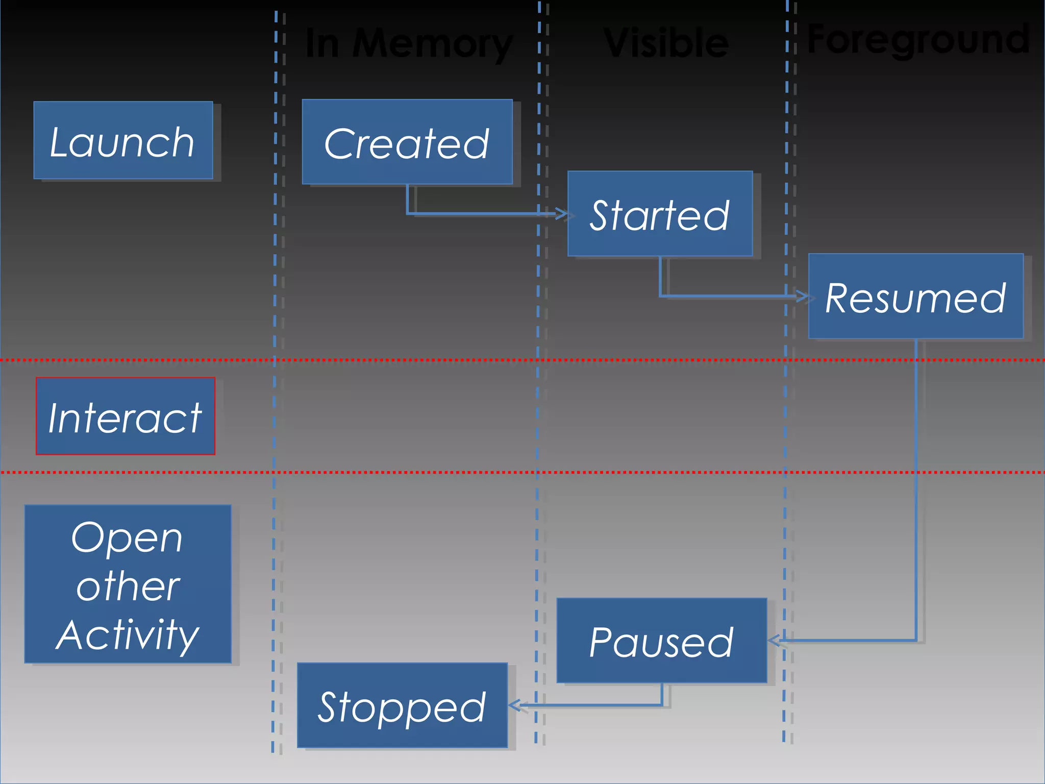 In Memory   Visible   Foreground

Launch     Created
                       Started

                                 Resumed

Interact

 Open
 other
Activity               Paused
           Stopped
 