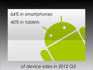 Android accounts for
64% in smartphones
40% in tablets	
  




      of device sales in 2012 Q3
 