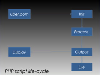 uber.com                Init



                        Process




   Display              Output


                         Die
PHP script life-cycle
 