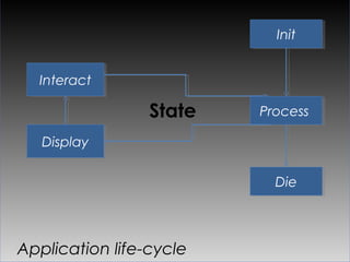 Init


  Interact

                 State   Process

   Display

                          Die



Application life-cycle
 