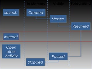 In Memory   Visible   Foreground

Launch     Created
                       Started

                                 Resumed

Interact

 Open
 other
Activity               Paused
           Stopped
 