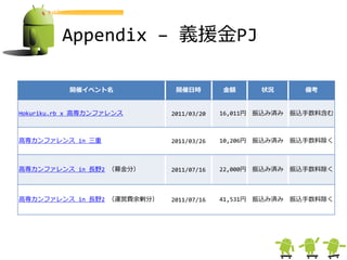 Appendix – 義援金PJ

           開催イベント名           開催日時        金額     状況      備考


Hokuriku.rb x 高専カンフゔレンス     2011/03/20   16,011円 振込み済み 振込手数料含む



高専カンフゔレンス in 三重             2011/03/26   10,206円 振込み済み 振込手数料除く



高専カンフゔレンス in 長野2 （募金分）      2011/07/16   22,000円 振込み済み 振込手数料除く



高専カンフゔレンス in 長野2 （運営費余剰分）   2011/07/16   41,531円 振込み済み 振込手数料除く
 