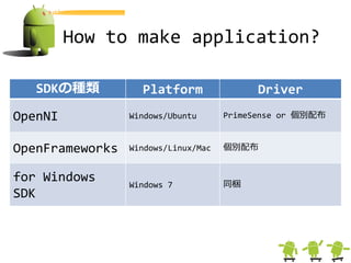How to make application?

   SDKの種類          Platform                Driver
OpenNI           Windows/Ubuntu      PrimeSense or 個別配布


OpenFrameworks   Windows/Linux/Mac   個別配布


for Windows      Windows 7           同梱
SDK
 