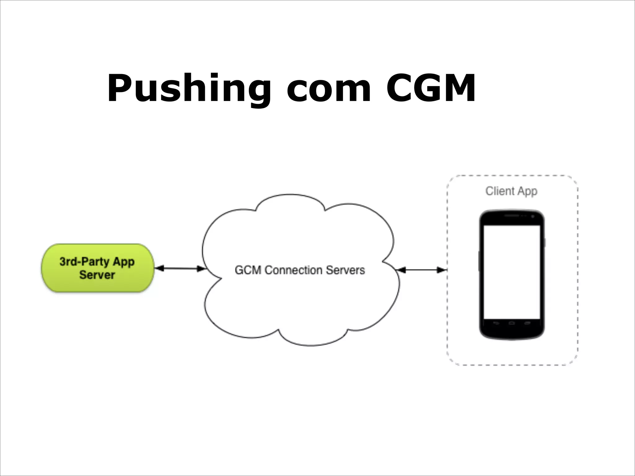Pushing com CGM

 