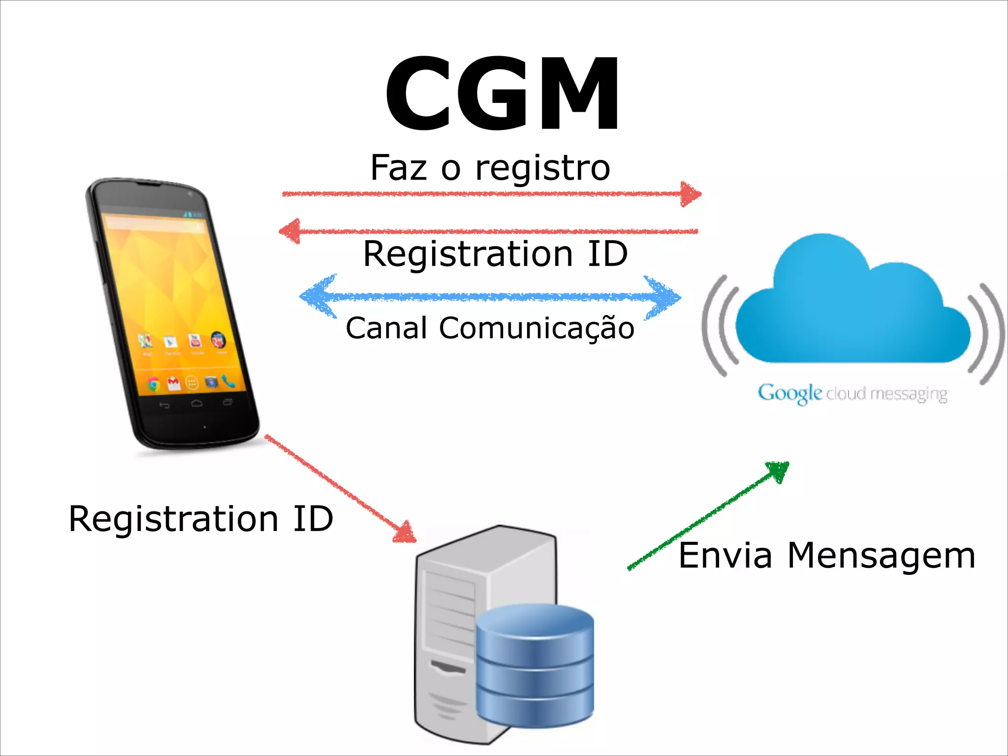 CGM

Faz o registro

Registration ID
Canal Comunicação

Registration ID

Envia Mensagem

 